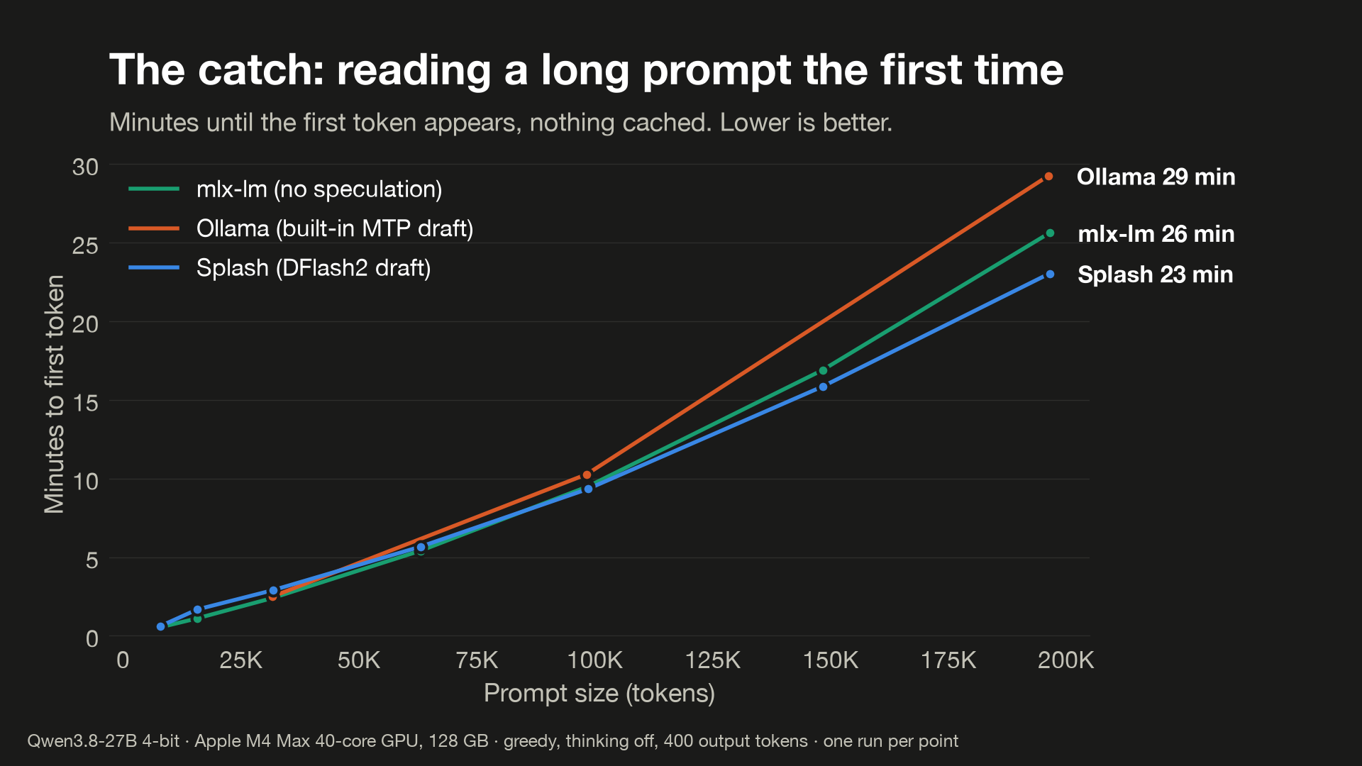 Line chart of minutes until the first token with nothing cached, by prompt size. All three engines take about 2.5 to 3 minutes at 32K tokens and 9 to 10 minutes at 100K. At 200K: Splash 23 minutes, mlx-lm 26, Ollama 29.