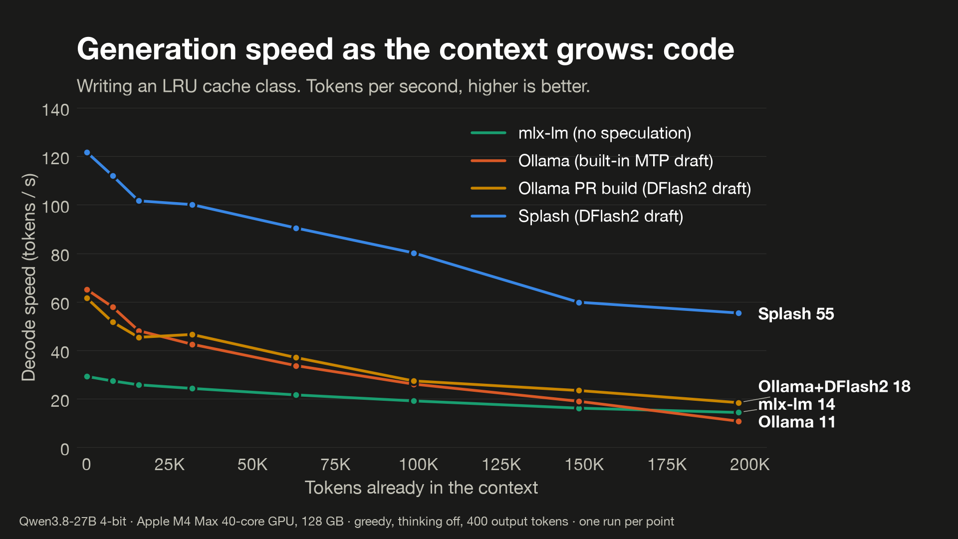 Line chart of code generation speed as the context grows from 0 to 200K tokens. Splash falls from 122 to 55 tokens per second. Ollama with DFlash2 ends at 18, mlx-lm at 14, and stock Ollama at 11.