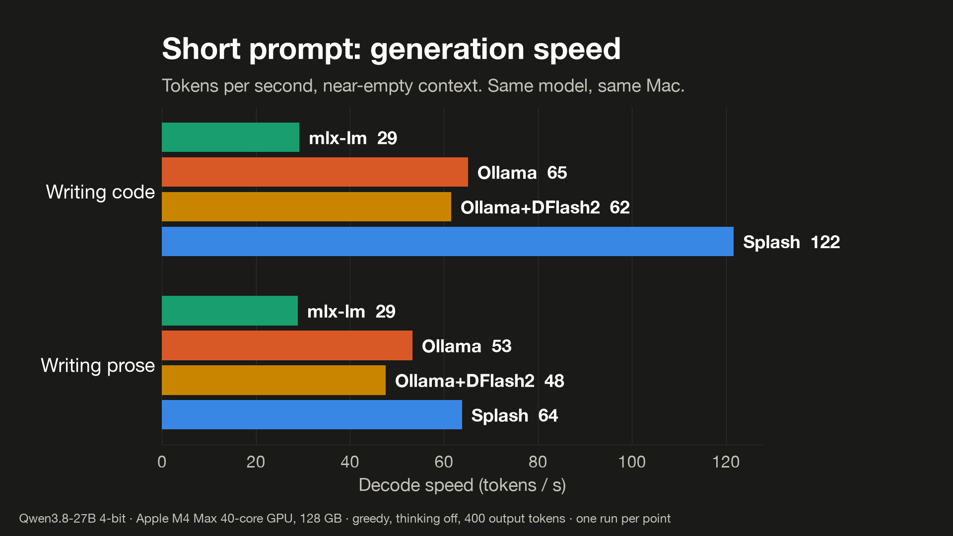 Bar chart of generation speed with a near-empty context. Writing code: mlx-lm 29, Ollama 65, Ollama with DFlash2 62, Splash 122 tokens per second. Writing prose: mlx-lm 29, Ollama 53, Ollama with DFlash2 48, Splash 64.